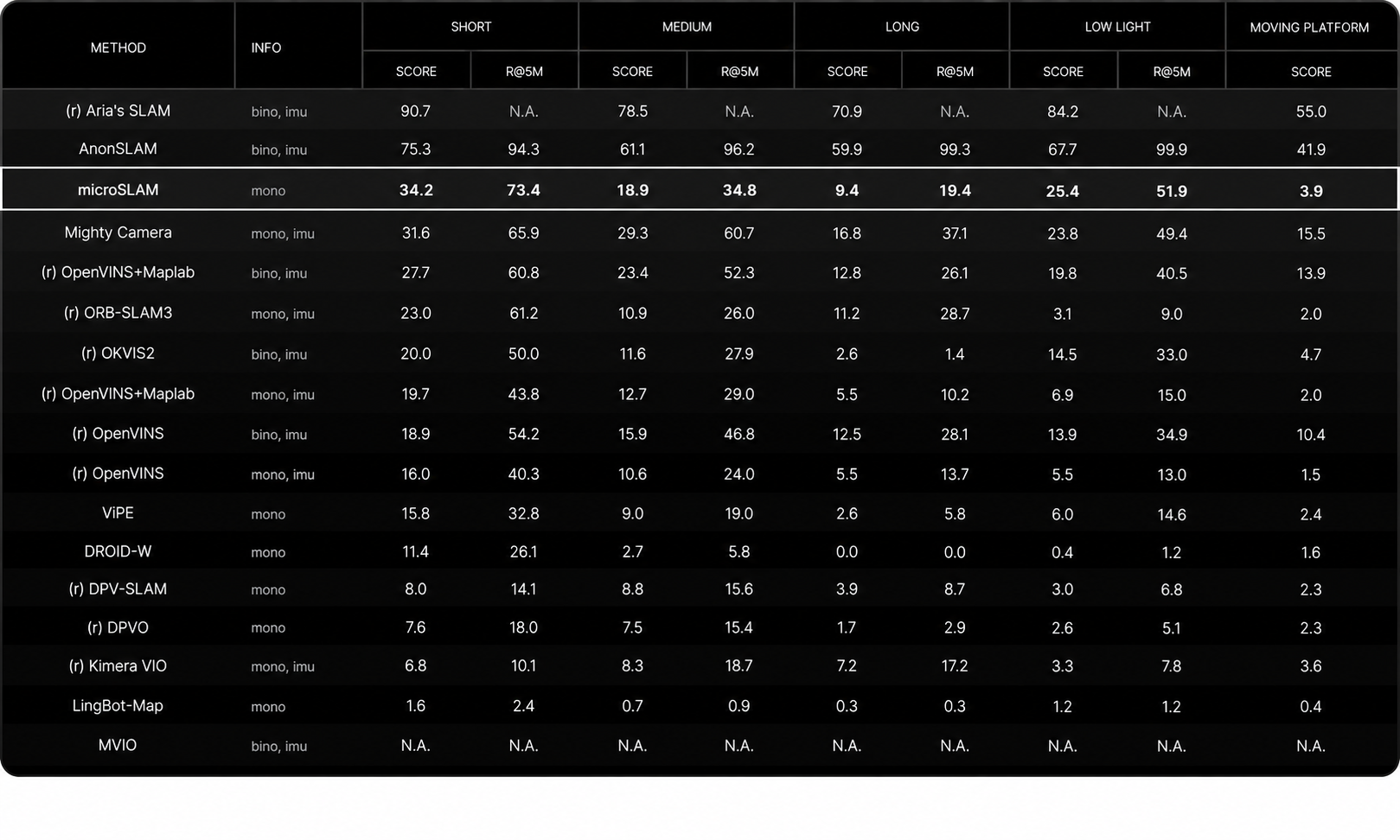 Updated LaMAria leaderboard in descending short-sequence score order. Aria's SLAM is first, AnonSLAM second, and microSLAM third. microSLAM is the leading monocular-only method, with scores of 34.2 for short sequences, 18.9 for medium sequences, 9.4 for long sequences, 25.4 for low light, and 3.9 for moving platform.